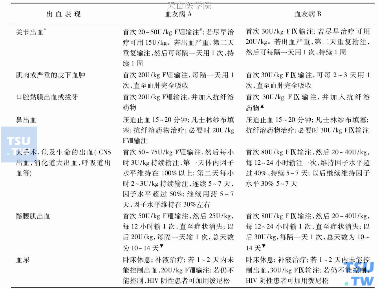 血友病的替代治疗