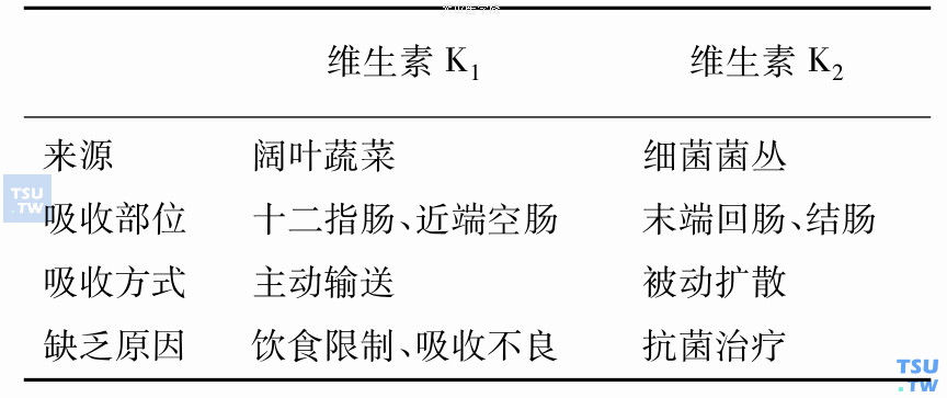 维生素K的来源和在凝血因子合成中的作用