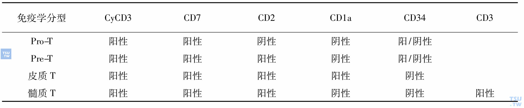 前体淋巴肿瘤