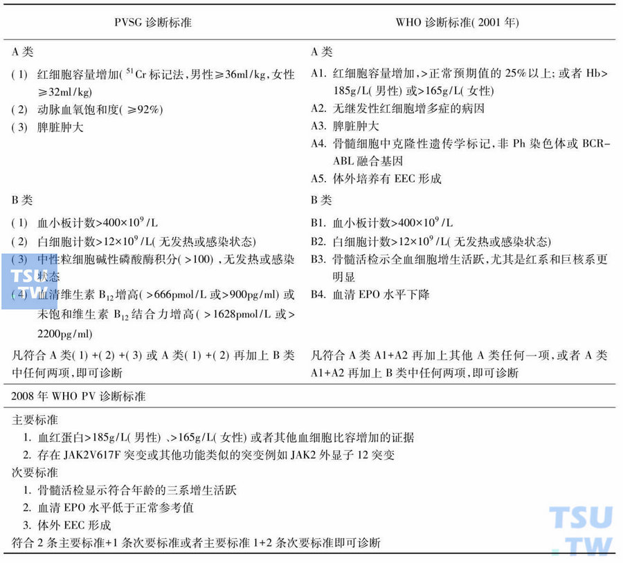 真性红细胞增多症的诊断与鉴别