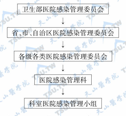 医院感染的概念及管理现状