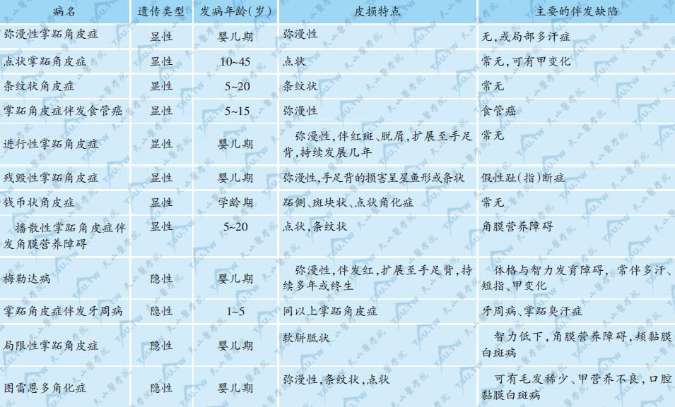 图雷恩多角化症