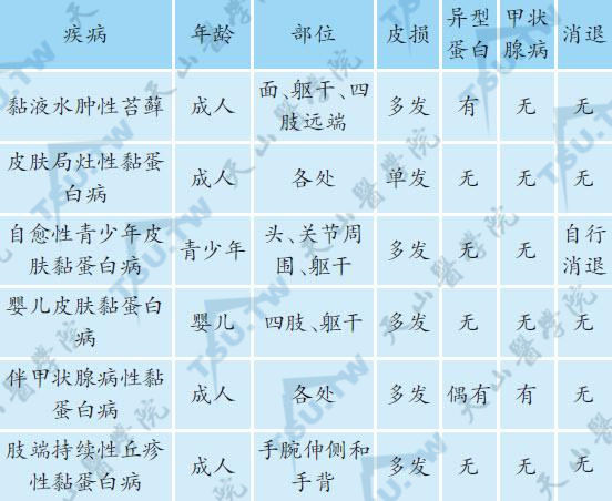 肢端持续性丘疹性黏蛋白病