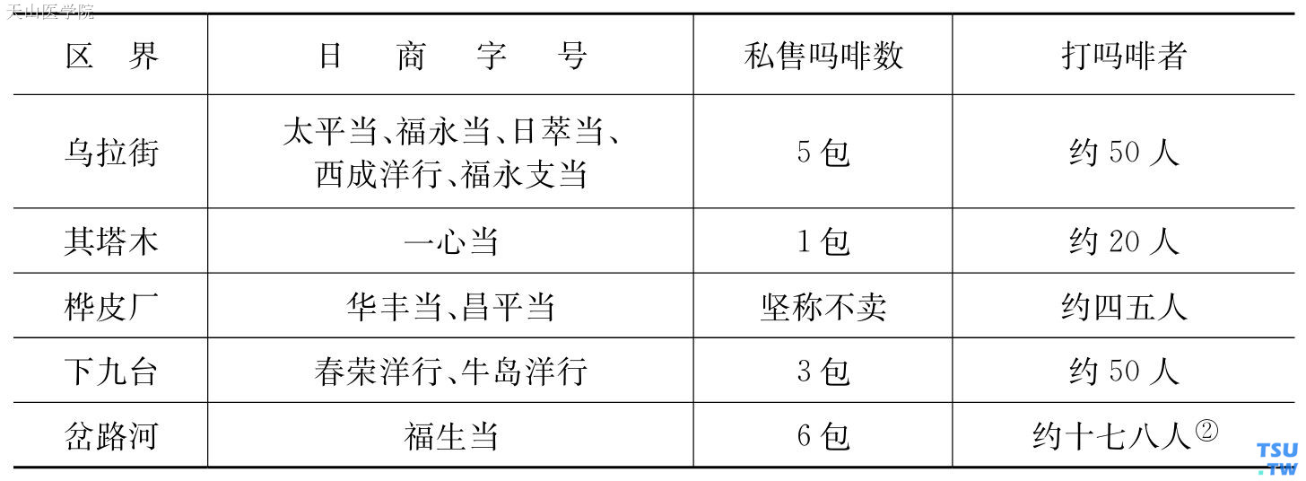 综计五镇共日商12家,购得吗啡15包,华人私打吗啡者100余人