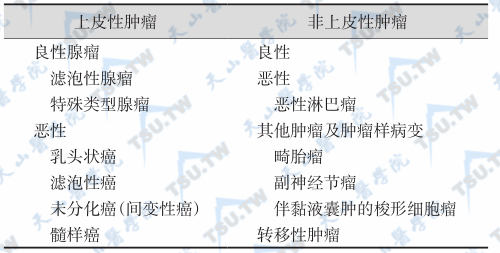 甲状腺肿瘤