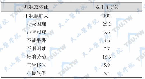 非毒性甲状腺肿大的症状表现与辅助检