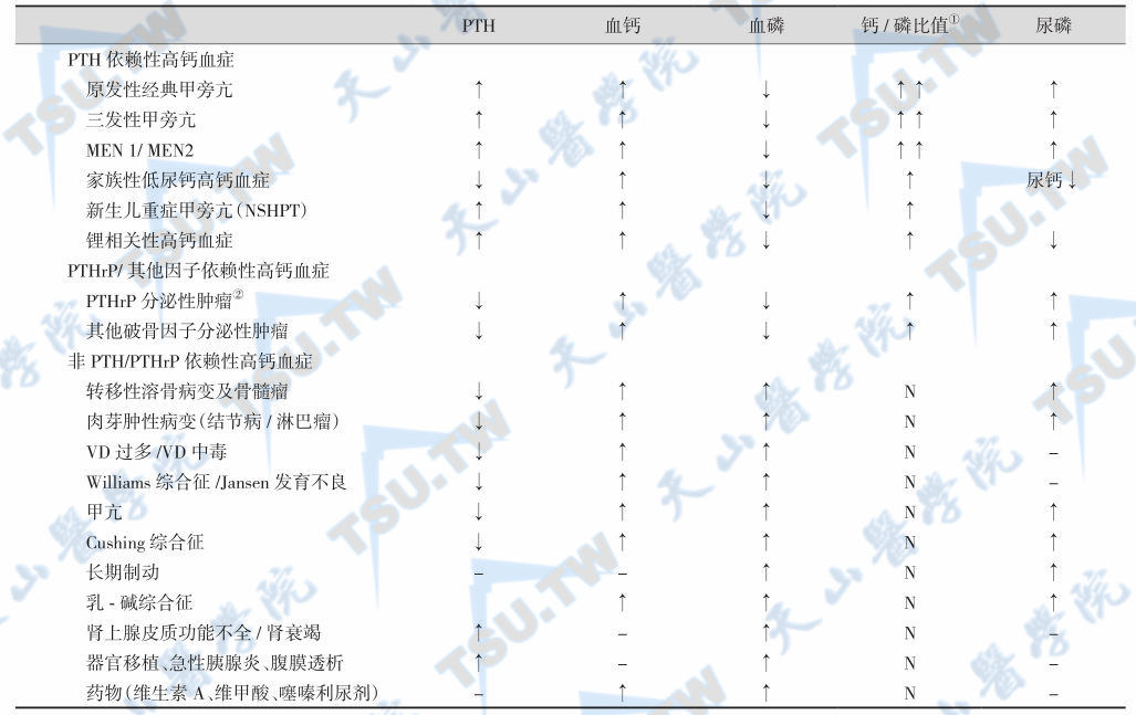 甲状旁腺功能亢进（甲旁亢）与高钙血症的鉴别诊断