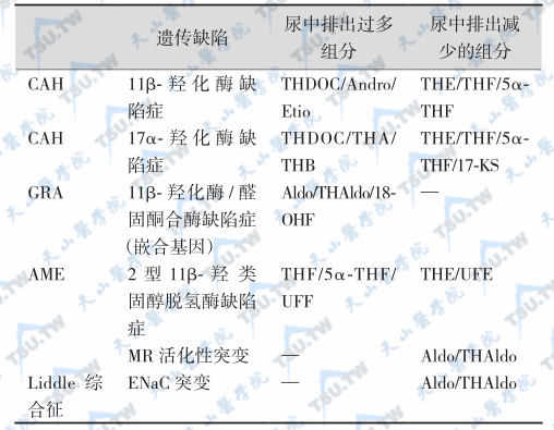 Liddle综合征的症状表现与诊断依据