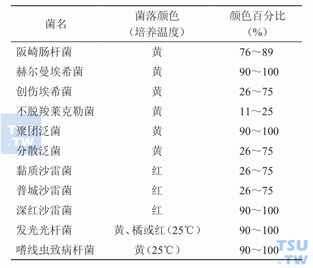 产色素的肠杆菌科细菌主要有哪些？