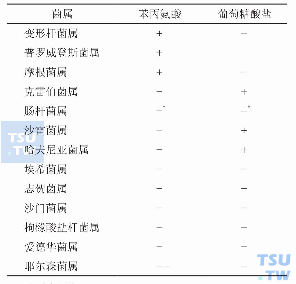 肠杆菌科细菌的初步分类怎样进行？