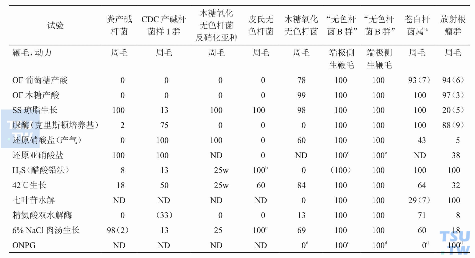 产碱杆菌属、无色杆菌属、苍白杆菌属和根瘤菌属间怎样鉴别？