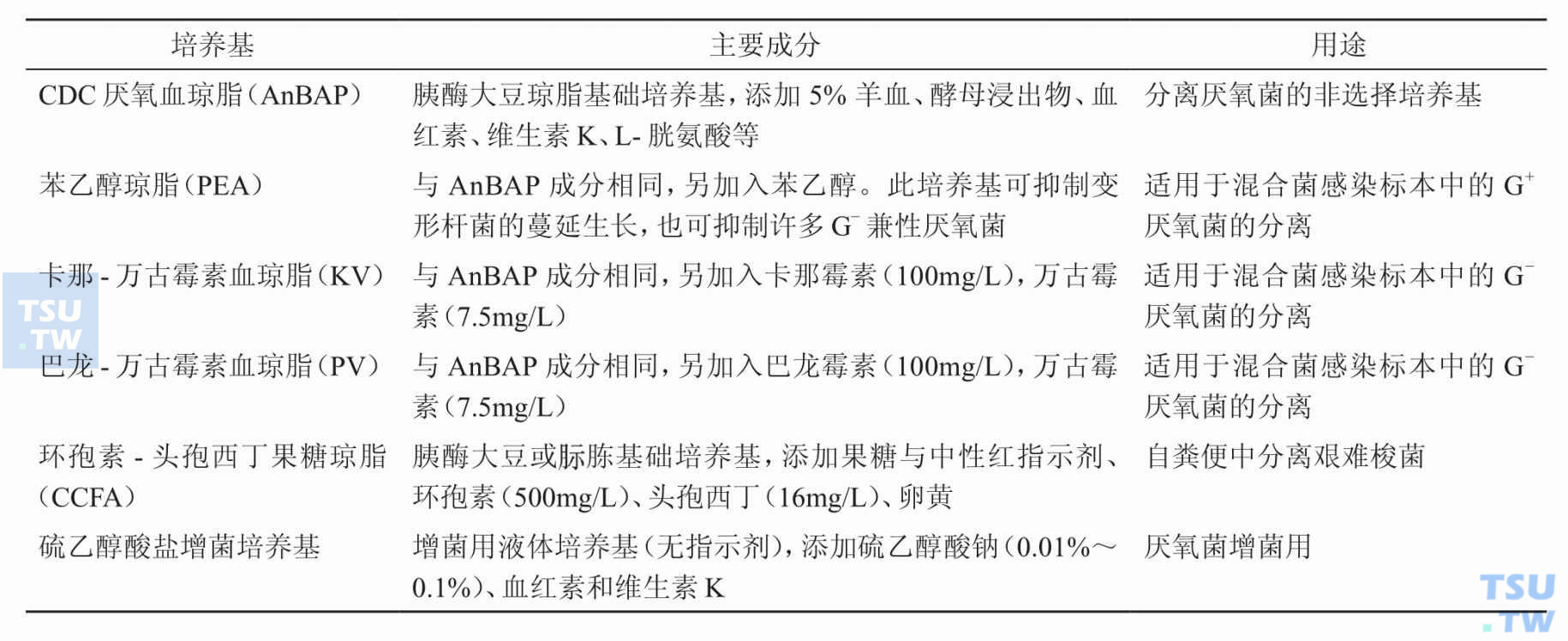 常用的厌氧菌分离培养基有哪些？