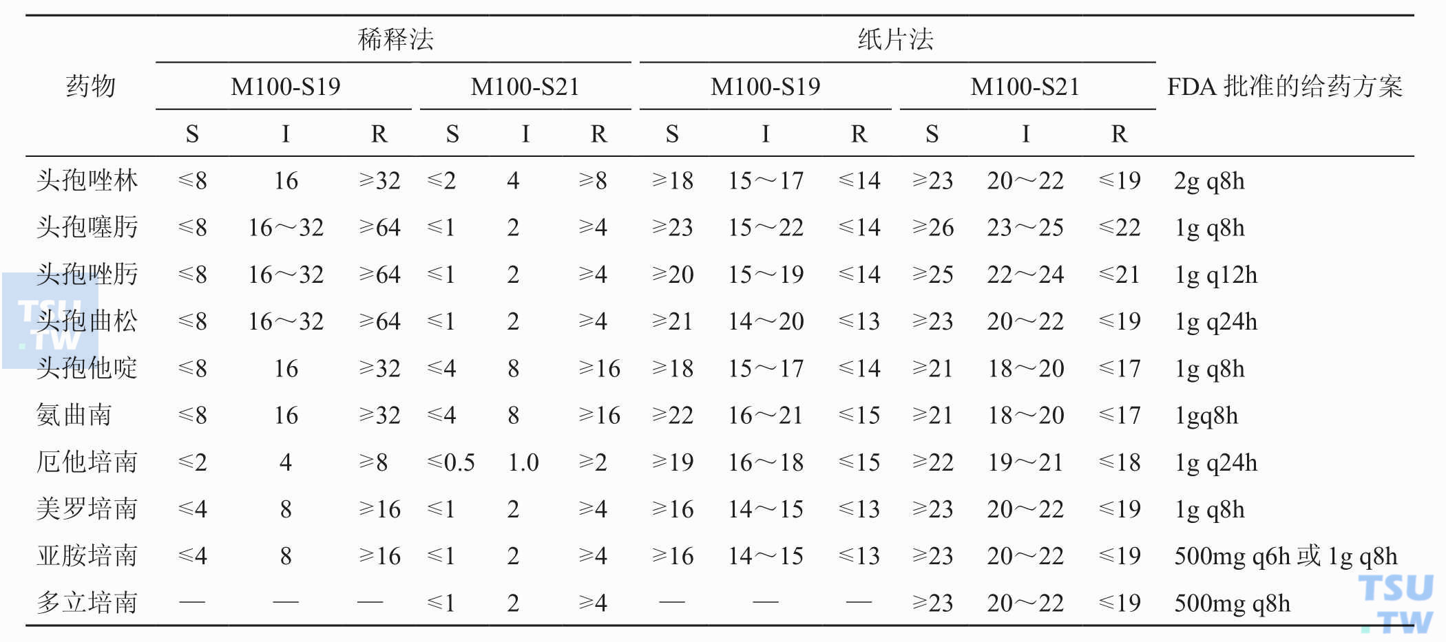 如何报告肠杆菌科细菌对头孢菌素和碳青霉烯类抗生素的药敏结果？